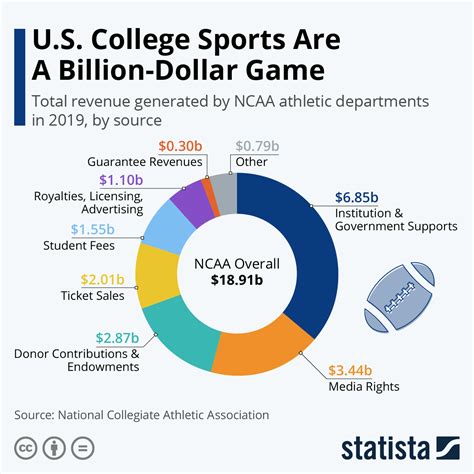 How the NCAA makes money